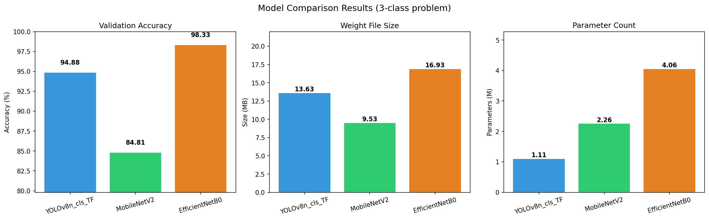 Model Comparison