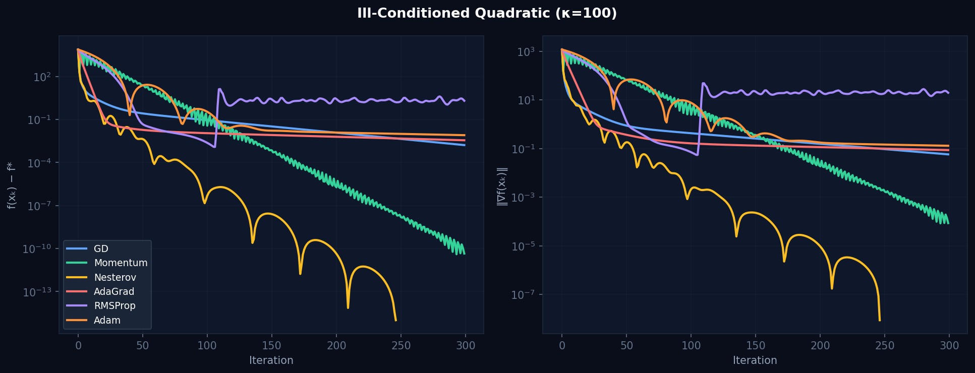 Ill-conditioned convergence