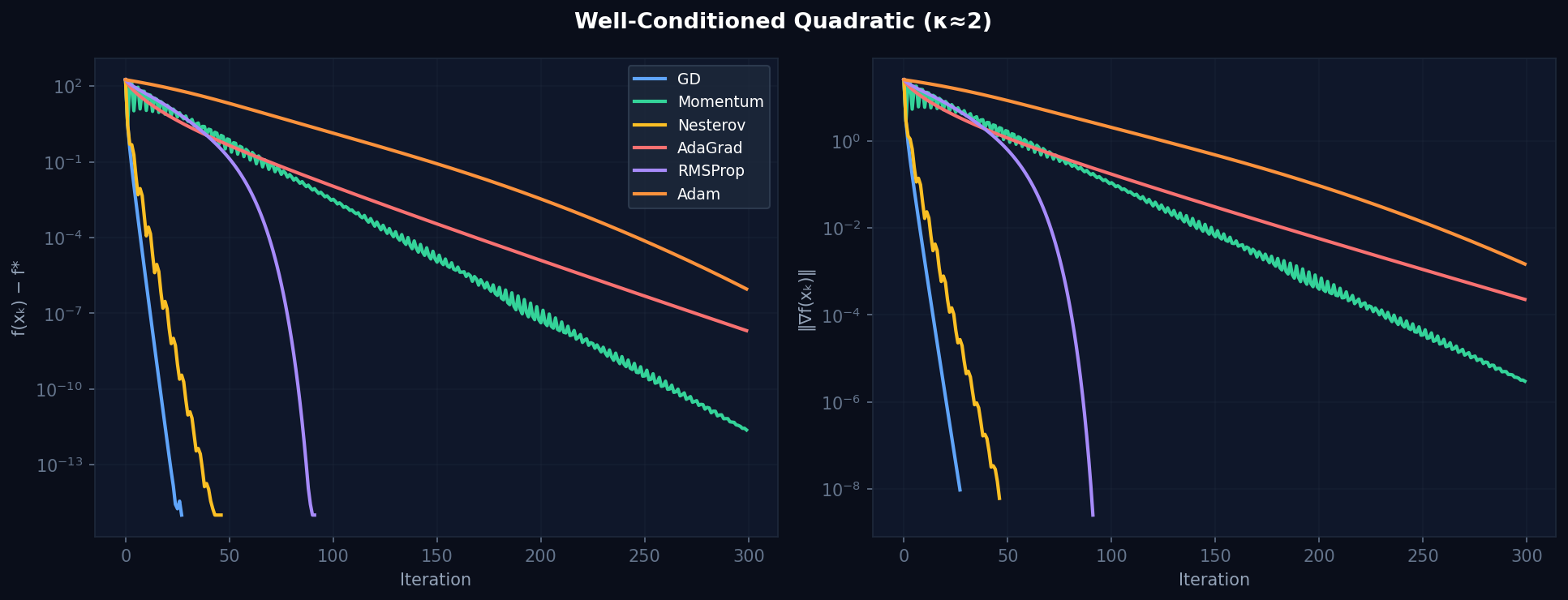 Well-conditioned convergence