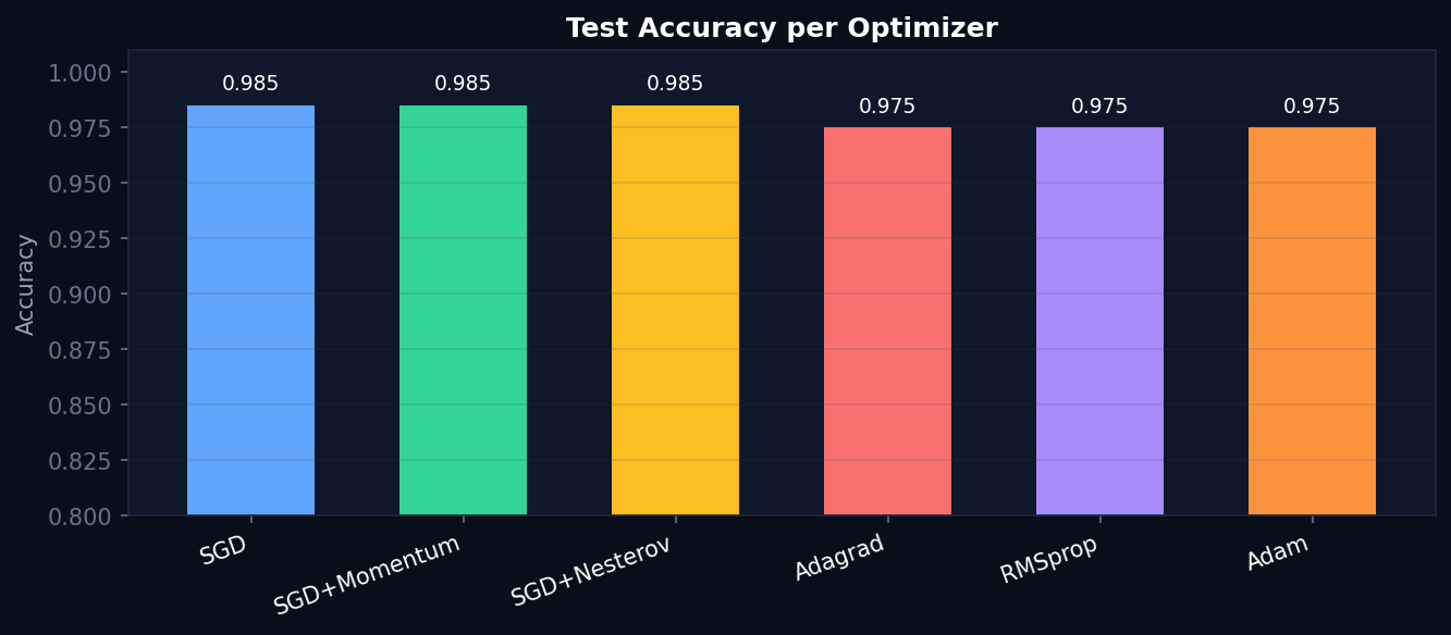 DL accuracy