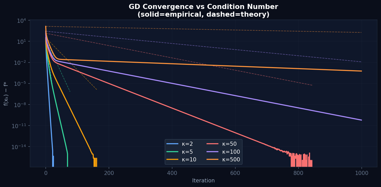 GD vs condition number