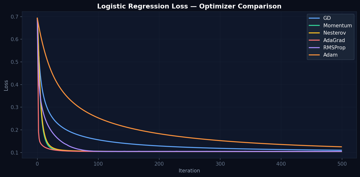 Logistic regression