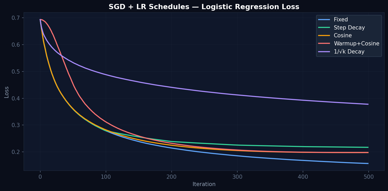 LR schedule comparison
